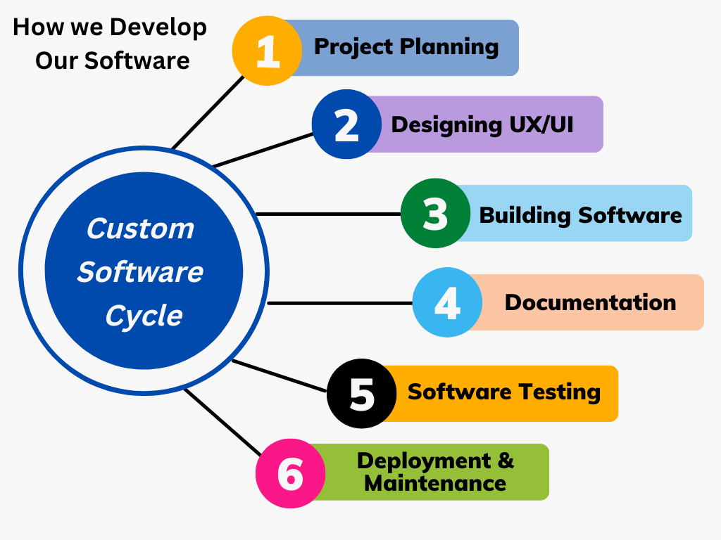 Custom Software cycle